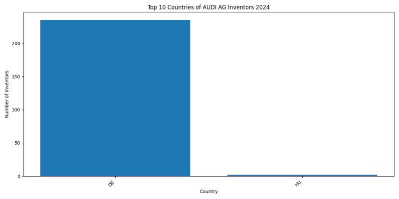 AUDI AG Inventor Countries 2024 - Up to June 2024