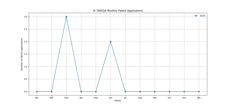 Ai TAKEDA Monthly Patent Applications.png