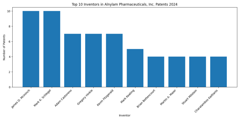 Alnylam Pharmaceuticals, Inc. Top Inventors 2024 - Up to June 2024