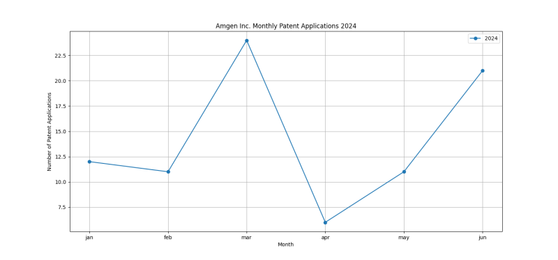 Amgen Inc. Monthly Patent Applications 2024 - Up to June 2024.png