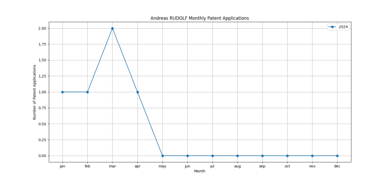 Andreas RUDOLF Monthly Patent Applications.png