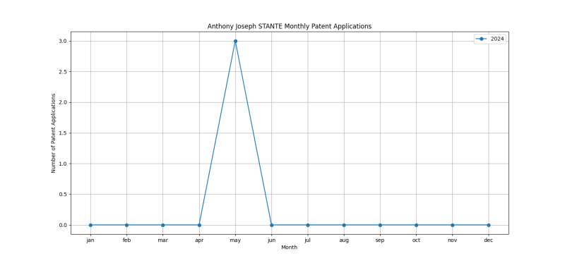 Anthony Joseph STANTE Monthly Patent Applications.png