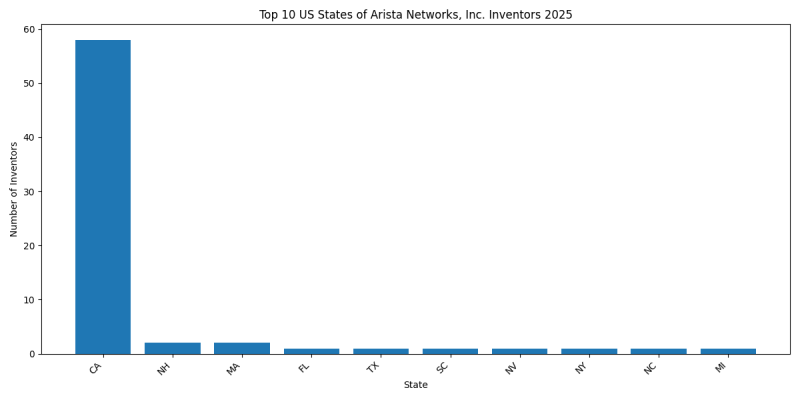Arista Networks, Inc. Inventor States 2025 - Up to April 2025