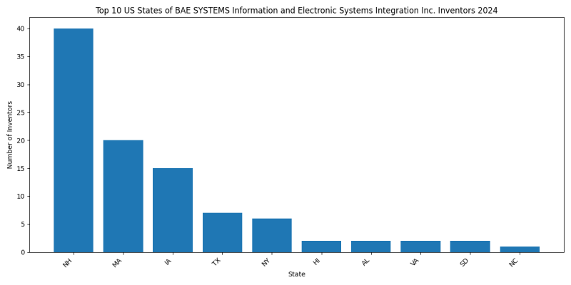 BAE SYSTEMS Information and Electronic Systems Integration Inc. Inventor States 2024 - Up to June 2024