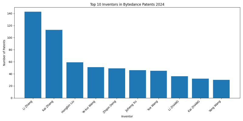 Bytedance Top Inventors 2024 - Up to June 2024