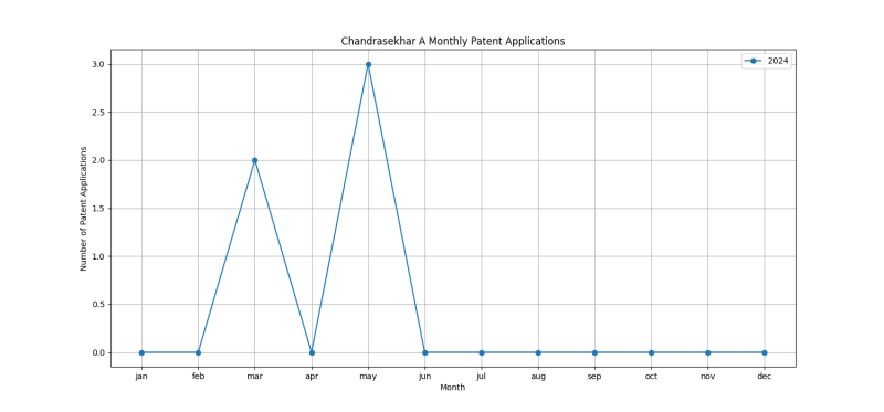 Chandrasekhar A Monthly Patent Applications.png