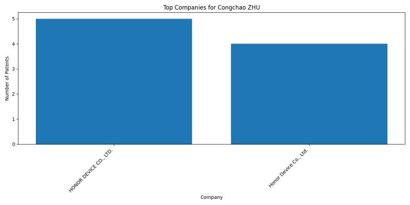 Congchao ZHU Top Companies.png