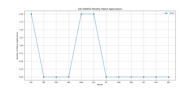 Eiki KAMATA Monthly Patent Applications.png