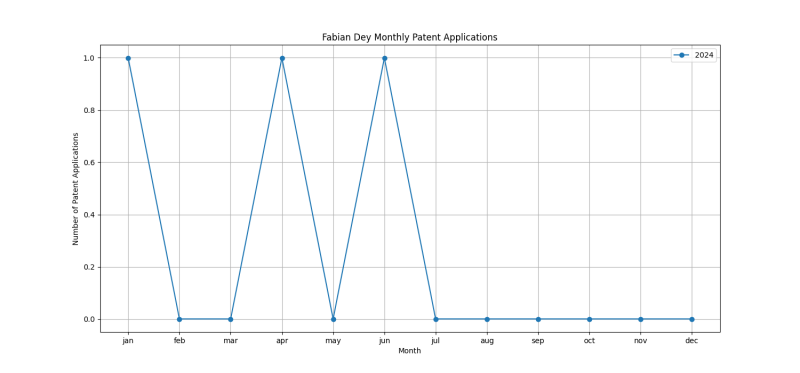 Fabian Dey Monthly Patent Applications.png