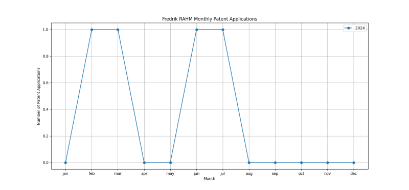 Fredrik RAHM Monthly Patent Applications.png