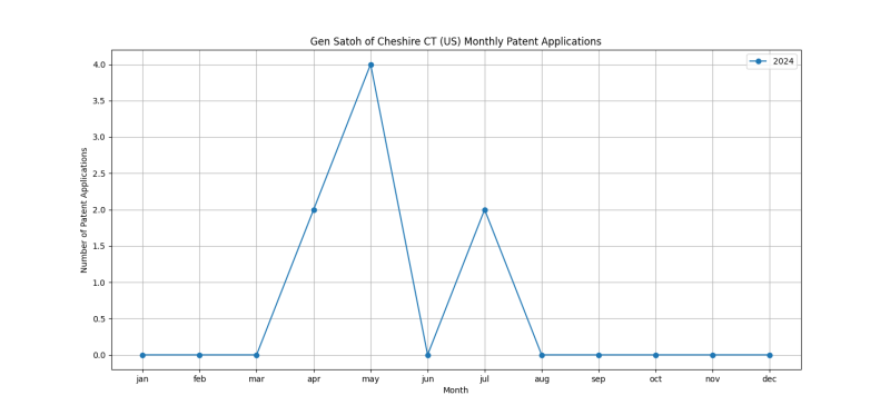 Gen Satoh of Cheshire CT (US) Monthly Patent Applications.png