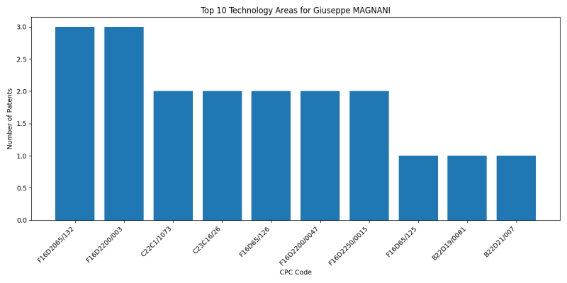 Giuseppe MAGNANI Top Technology Areas.png