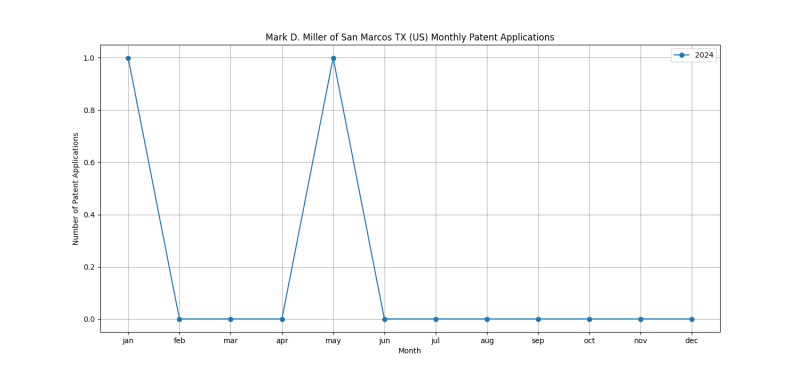 Mark D. Miller of San Marcos TX (US) Monthly Patent Applications.png