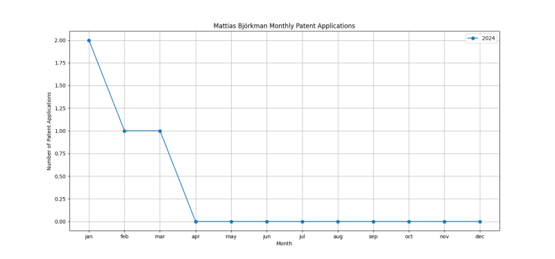 Mattias Björkman Monthly Patent Applications.png