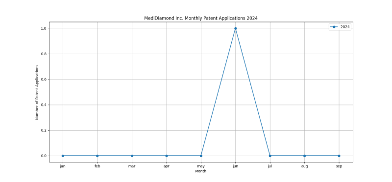 MediDiamond Inc. Monthly Patent Applications 2024 - Up to September 2024.png