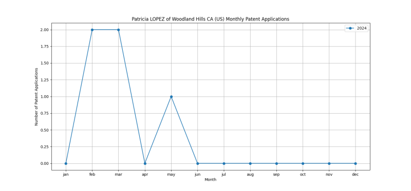 Patricia LOPEZ of Woodland Hills CA (US) Monthly Patent Applications.png