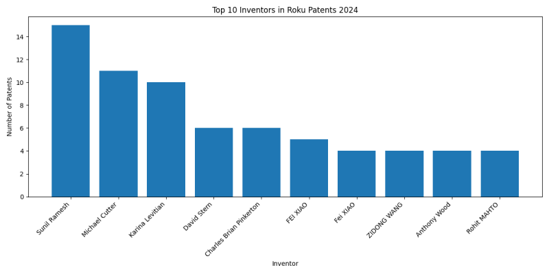 Roku Top Inventors 2024 - Up to June 2024