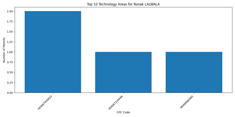 Ronak LALWALA Top Technology Areas.png