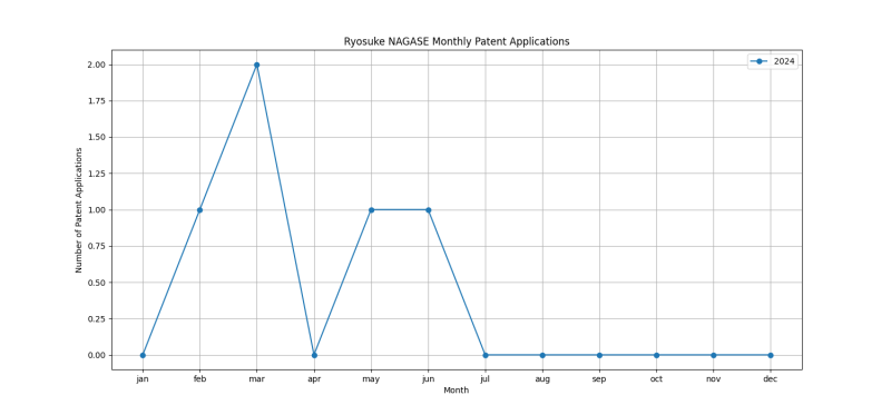 Ryosuke NAGASE Monthly Patent Applications.png