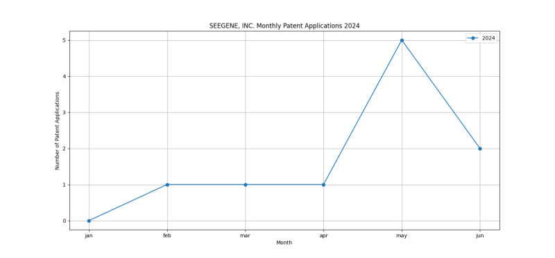 SEEGENE, INC. Monthly Patent Applications 2024 - Up to June 2024.png