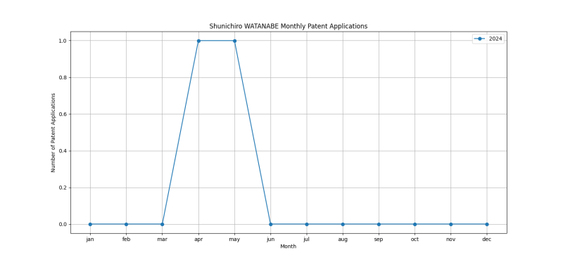 Shunichiro WATANABE Monthly Patent Applications.png