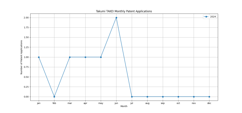 Takumi TAKEI Monthly Patent Applications.png