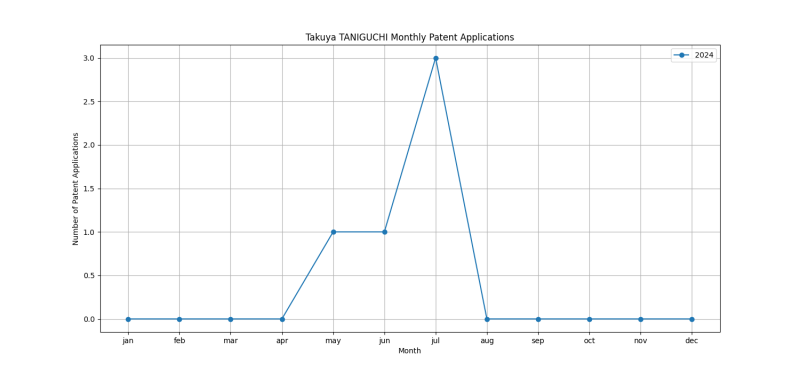 Takuya TANIGUCHI Monthly Patent Applications.png