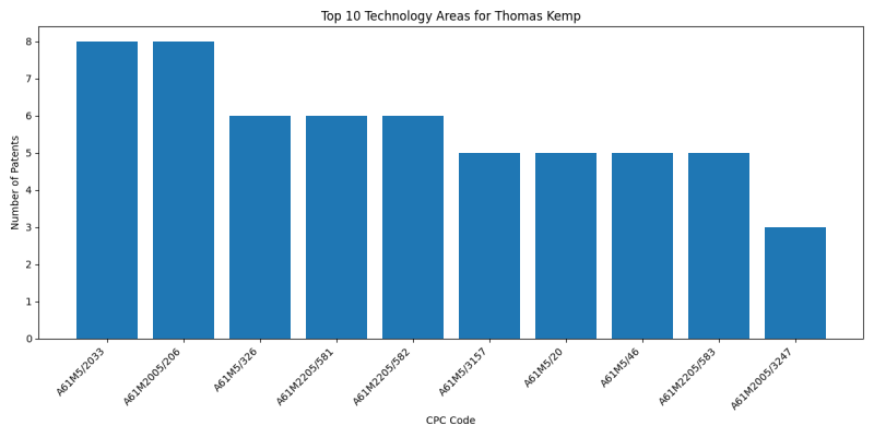 Thomas Kemp Top Technology Areas.png