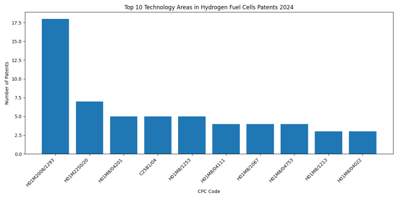 Top Technology Areas in Hydrogen Fuel Cells 2024 - Up to June 2024.png