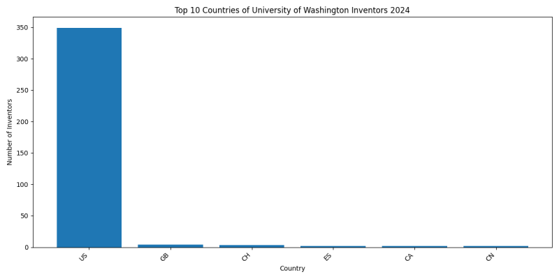 University of Washington Inventor Countries 2024 - Up to June 2024