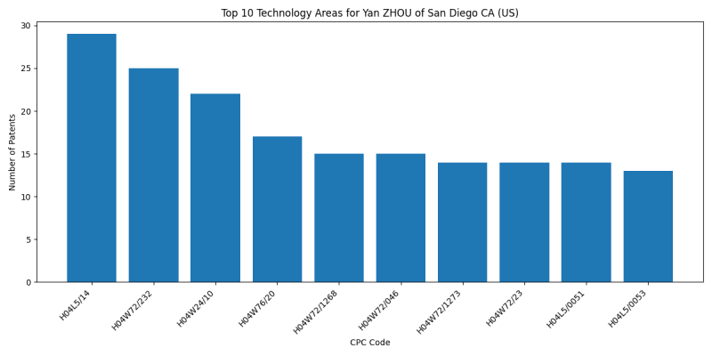 Yan ZHOU of San Diego CA (US) Top Technology Areas.png