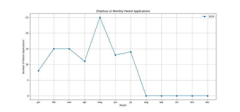 Zhaohua LU Monthly Patent Applications.png