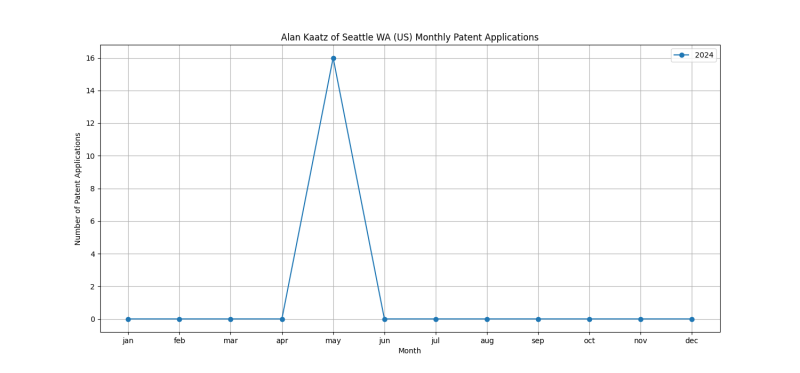 Alan Kaatz of Seattle WA (US) Monthly Patent Applications.png