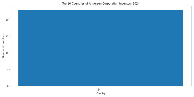 Andersen Corporation Inventor Countries 2024 - Up to June 2024