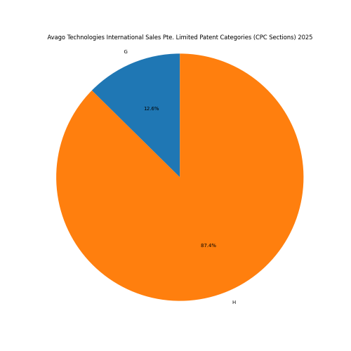 Avago Technologies International Sales Pte. Limited Patent Categories 2025 - Up to March 2025