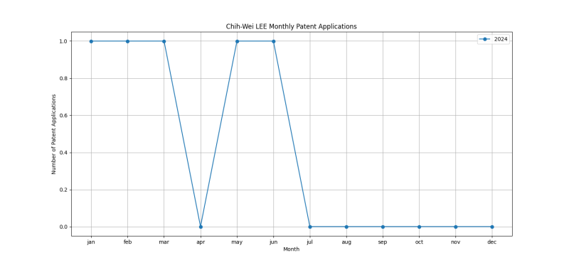 Chih-Wei LEE Monthly Patent Applications.png