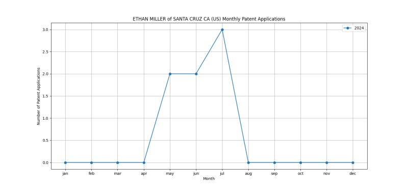 ETHAN MILLER of SANTA CRUZ CA (US) Monthly Patent Applications.png