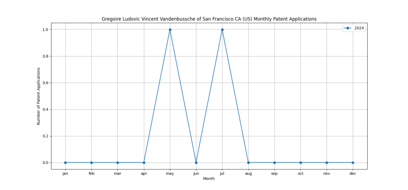 Gregoire Ludovic Vincent Vandenbussche of San Francisco CA (US) Monthly Patent Applications.png