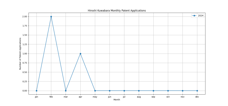 Hiroshi Kuwabara Monthly Patent Applications.png