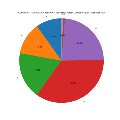 INDUSTRIAL TECHNOLOGY RESEARCH INSTITUTE Patent Categories 2024 - Up to June 2024