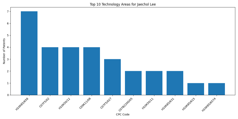 Jaechol Lee Top Technology Areas.png