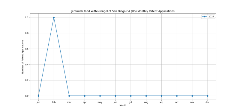 Jeremiah Todd Wittevrongel of San Diego CA (US) Monthly Patent Applications.png