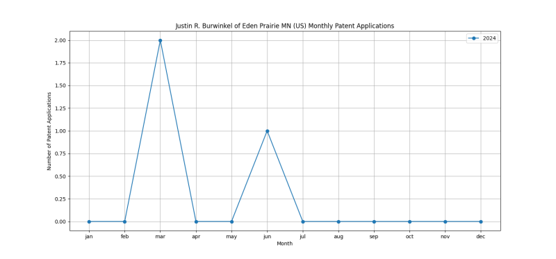 Justin R. Burwinkel of Eden Prairie MN (US) Monthly Patent Applications.png