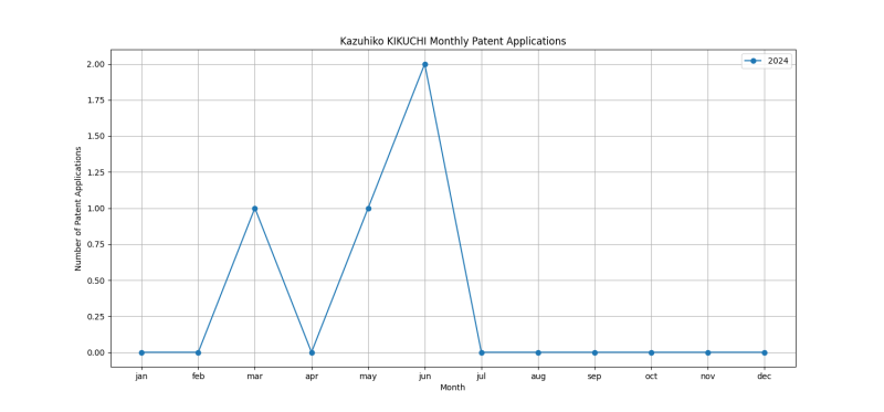 Kazuhiko KIKUCHI Monthly Patent Applications.png