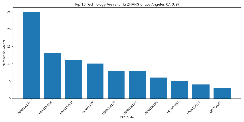 Li ZHANG of Los Angeles CA (US) Top Technology Areas.png