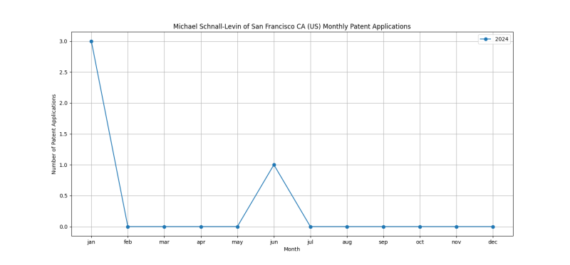 Michael Schnall-Levin of San Francisco CA (US) Monthly Patent Applications.png