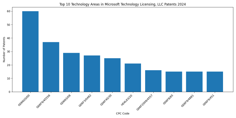 Microsoft Technology Licensing, LLC Top Technology Areas 2024 - Up to June 2024