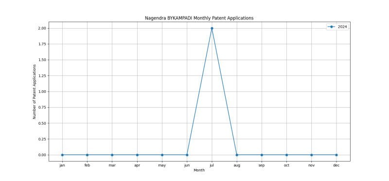 Nagendra BYKAMPADI Monthly Patent Applications.png