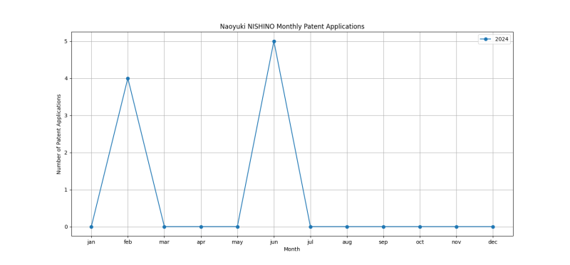 Naoyuki NISHINO Monthly Patent Applications.png