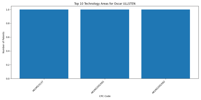 Oscar ULLSTEN Top Technology Areas.png